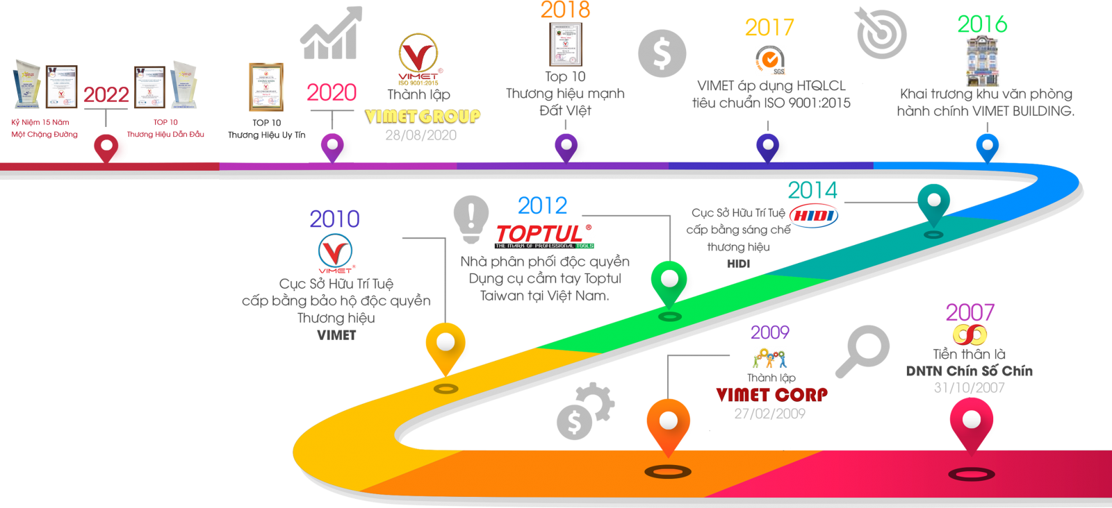 Giới thiệu VIMET CORP